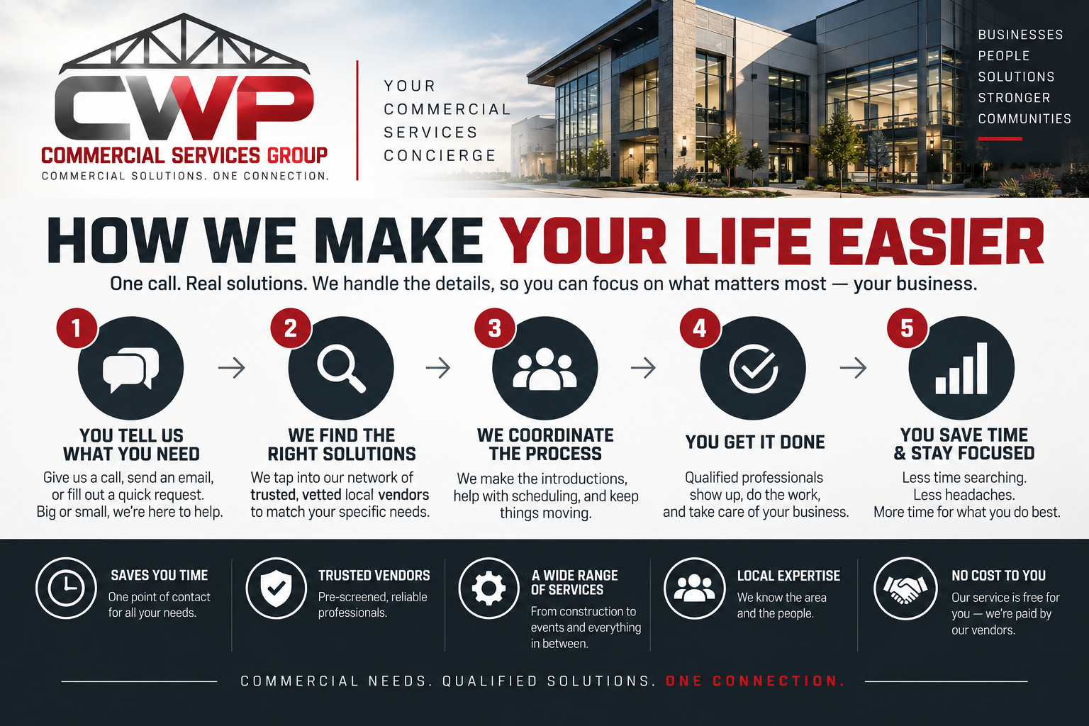 CWP process graphic showing how the concierge service works